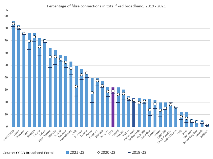 Persentage of fibre connections in total fixed broadband 2019 - 2021 - Source OECD Broadband Portal